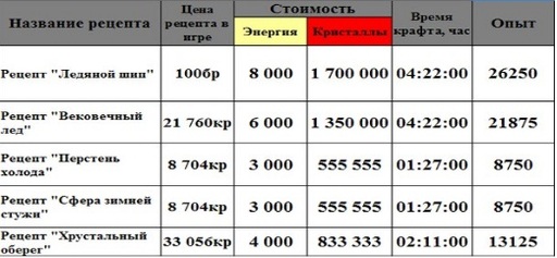 Небеса - Гайд по получению образа «Повелитель Зим»